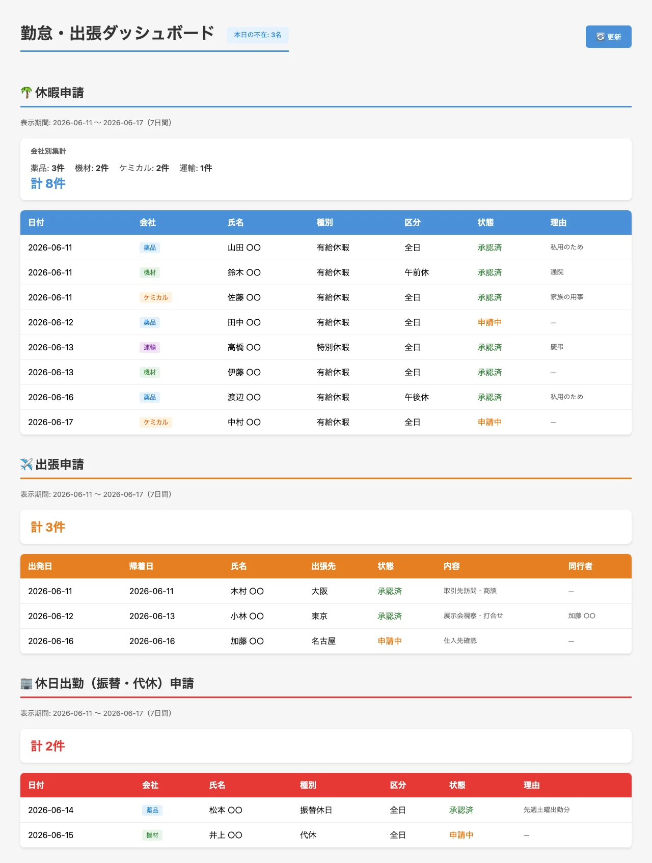休暇・出張ダッシュボードの画面
